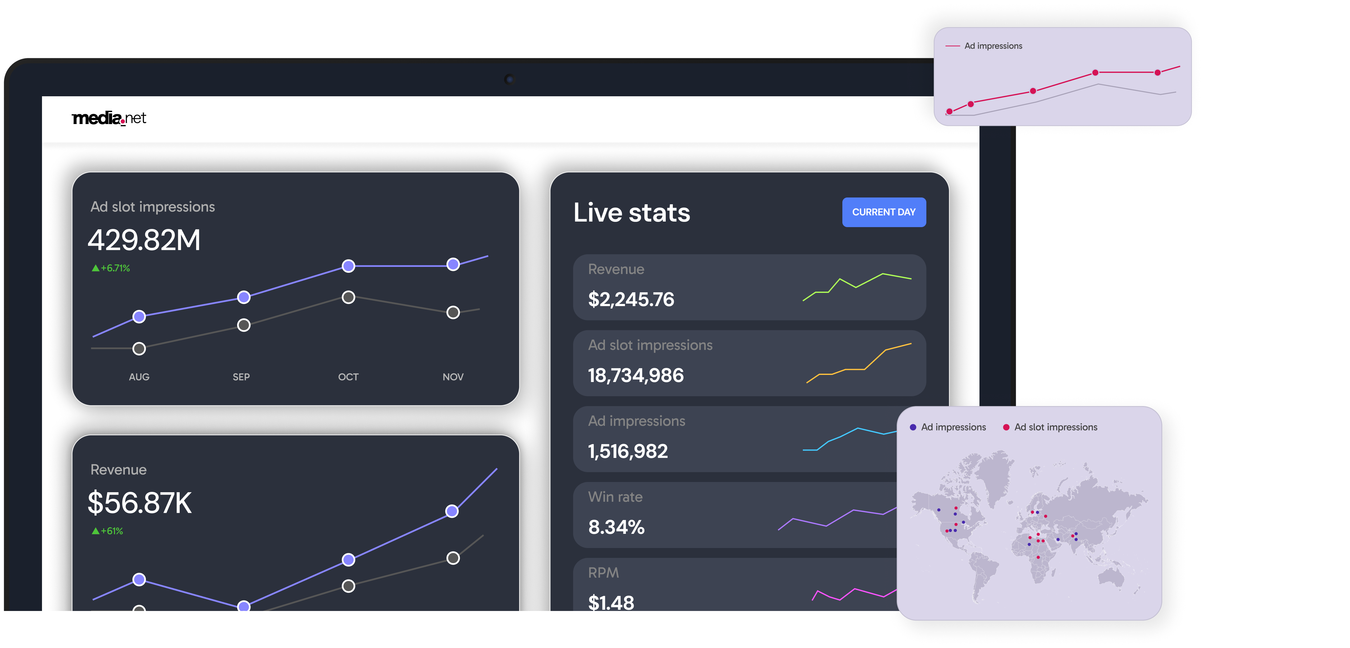 Programmatic monetization dashboard showing ad impressions, revenue, and analytics